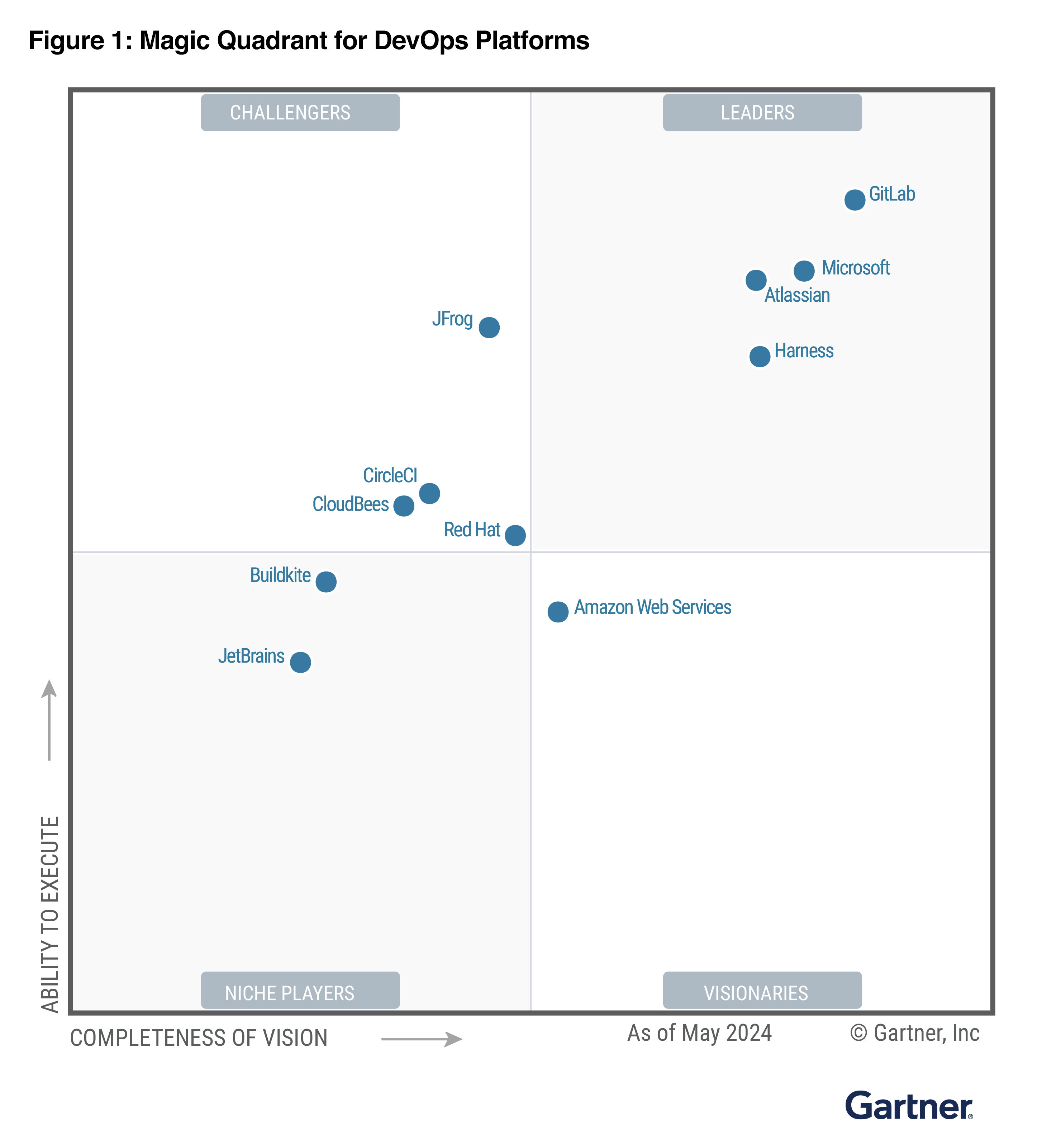 Gartner Magic Quadrant for AI Code Assistants as of July 2024, categorizing various tech companies based on their "Completeness of Vision" and "Ability to Execute.